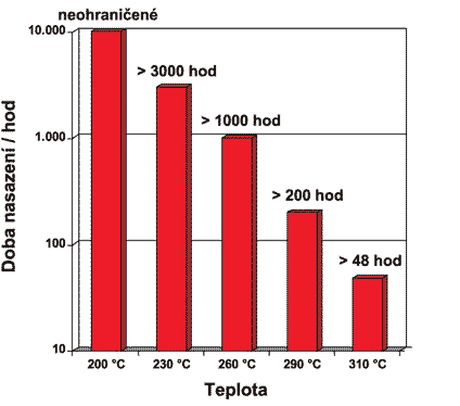 Odolnost proti �&aacute;ru a vysok&yacute;m teplot&aacute;m u ZruElast FPM a Vitonu