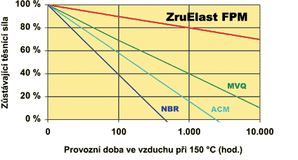 Vysok&aacute; t�sn&iacute;c&iacute; s&iacute;la a zbytkov&aacute; deformace v tlaku od ZruElast FPM (Viton, FKM)