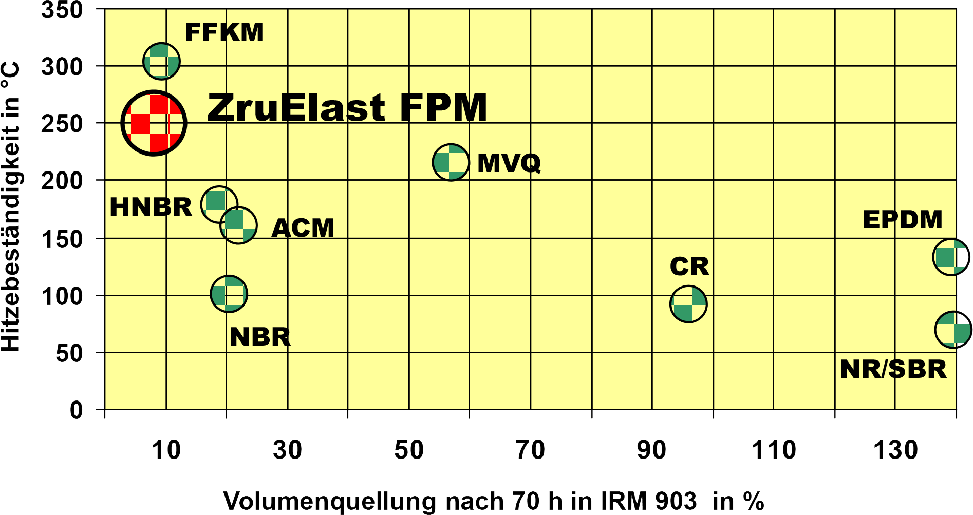 Hitze- und &Ouml;lbest&auml;ndigkeit von ZruElast FPM und Viton