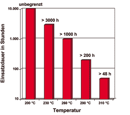 Hitze- und Temperaturbest&auml;ndigkeit von ZruElast FPM und Viton